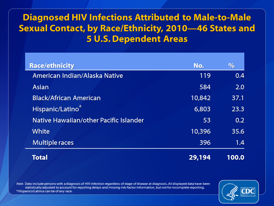 Slide 9: Diagnosed HIV Infections Attributed to Male-to-Male Sexual Contact, by Race/Ethnicity, 2010—46 States and 5 U.S. Dependent Areas.

In 2010, an estimated 29,194 diagnosed HIV infections in the 46 states and 5 U.S. dependent areas with long-term confidential name-based HIV infection reporting were attributed to male-to-male sexual contact. 
 
Approximately 37% of the diagnosed HIV infections associated with male-to-male sexual contact were among blacks/African Americans and 36% were among whites.  Most of the remaining cases were among Hispanics/Latinos (23%). Asians accounted for 2% and persons reporting multiple races accounted for 1% of diagnoses of HIV infection. American Indians/Alaska Natives and Native Hawaiians/other Pacific Islanders accounted for less than 1% of diagnoses each.
 
The following 46 states have had laws or regulations requiring confidential name-based HIV infection reporting since at least January 2007 (and reporting to CDC since at least June 2007): Alabama, Alaska, Arizona, Arkansas, California, Colorado, Connecticut, Delaware, Florida, Georgia, Idaho, Illinois, Indiana, Iowa, Kansas, Kentucky, Louisiana, Maine, Michigan, Minnesota, Mississippi, Missouri, Montana, Nebraska, Nevada, New Hampshire, New Jersey, New Mexico, New York, North Carolina, North Dakota, Ohio, Oklahoma, Oregon, Pennsylvania, Rhode Island, South Carolina, South Dakota, Tennessee, Texas, Utah, Virginia, Washington, West Virginia, Wisconsin, and Wyoming. The 5 U.S. dependent areas include American Samoa, Guam, the Northern Mariana Islands, Puerto Rico and the U.S. Virgin Islands.
 
Data include persons with a diagnosis of HIV infection regardless of stage of disease at diagnosis. All displayed data are estimates. Estimated numbers resulted from statistical adjustment that accounted for reporting delays, but not for incomplete reporting.
 
Hispanics/Latinos can be of any race.
