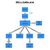 View chart, "SEC v. Cutillo, et al."