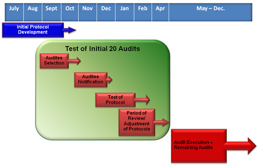 Timeline of the audit pilot program’s three step process starting in July 2011 and concluding in December 2012.