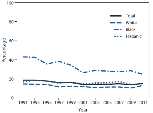 The figure is a line graph showing the percentage of high school students surveyed during 1991-2011 who reported having sexual intercourse with four or more persons during their life, by race/ethnicity. Overall, the percentage was 18.7% in 1991 and 15.3% in 2011. For blacks, the percentage was 43.1% in 1991 and 24.8% in 2011. For whites, the percentage was 14.7% in 1991 and 13.1% in 2011. For Hispanics, the percentage was 16.8% in 1991 and 14.8% in 2011.