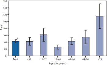 The figure shows the rate of nonfatal, medically consulted fall injury episodes, by age group, in the United States during 2010, according to the National Health Interview Survey. In 2010, the overall rate of nonfatal fall injury episodes for which a health-care professional was contacted was 43 per 1,000 population. Rates increased with age for adults aged ≥18 years. Persons aged 18-44 years had the lowest rate of medically consulted falls (26 per 1,000), and persons aged ≥75 years had the highest rate (115).