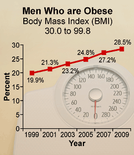 Chart: Men Who are Obese. Body Mass Index (BMI) 30.0 to 99.8. 1999 19.9%; 2001 21.3%; 2003 23.2%; 2005 24.8%; 2007 27.2%; and 2009 28.5%. 