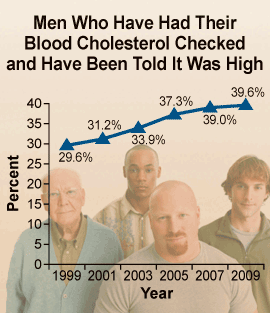 Chart: Men Who Have Had Their Blood Cholesterol Checked and Have Been Told It Was High. 1999 29.6%; 2001 31.2%; 2003 33.9%; 2005 37.3%; 2007 39.0; 2009 39.6% 