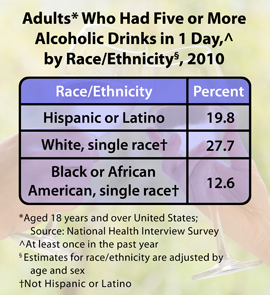 Chart: Adults (aged 18 years and over, United States) Who had Five or More Alcoholic Drinks in 1 Day (at least once in the past year), by Race/Ethnicity (estimates for Race/Ethnicity are adjusted by age and sex), 2010. Hispanic/Latino: 19.8%; White, single race (not Hispanic or Latino): 27.7%; Black or African American, single race (not Hispanic or Latino): 12.6%. Source: National Health Interview Survey.