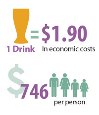 Chart: 1 drink = $1.90 in economic cost.