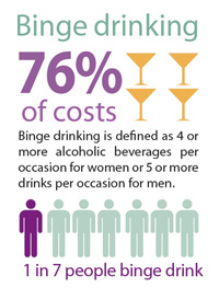 Chart: Binge drinking 76% of costs. Binge drinking is defined as 4 or more alcoholic beverages per occasion for women or 5 or more drinks per occasion for men. 1 in 7 people binge drink.