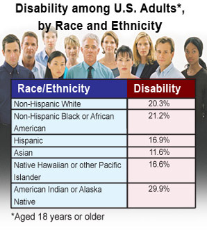 Disability among U.S. adults by race and ethnicity age 18 years and older