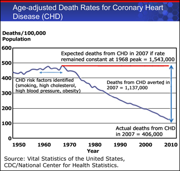 Graph displaying a decrease in Age-adjusted Death Rates for Coronary Heart Disease (CHD) during 1950-2010