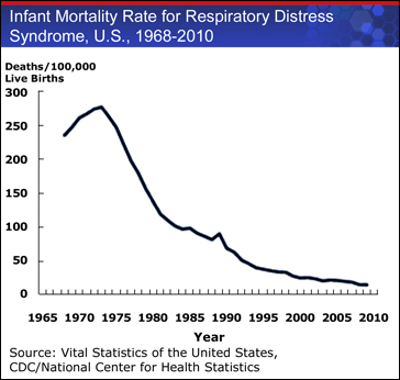 Graph displaying a decrease in Infant Mortality Rate for Respiratory Distress Syndrome in the U.S., during 1968-2009