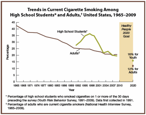 Graph showing current smoking trends among high school students and adults in the United States from 1965 to 2009. Text descriptions below.