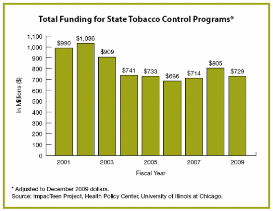 Bar graph showing total funding for state tobacco control programs. Text description below.