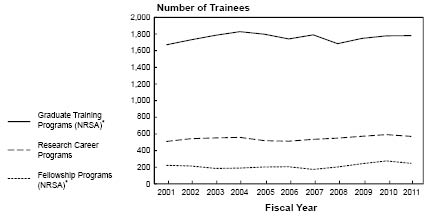 NHLBI Full-Time Training Positions: Fiscal Years 2001-2011