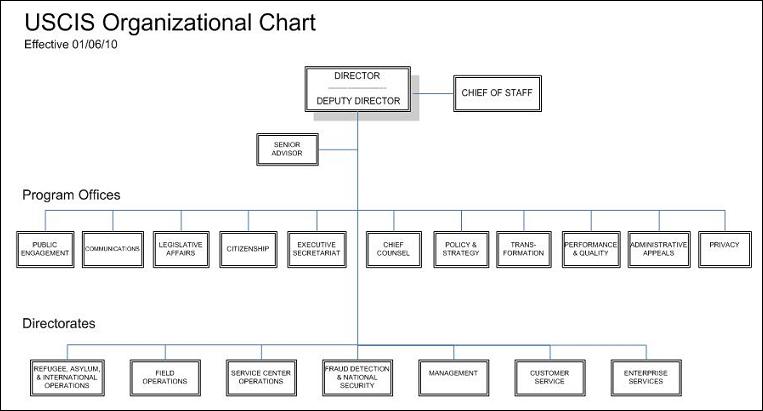 USCIC organizational chart