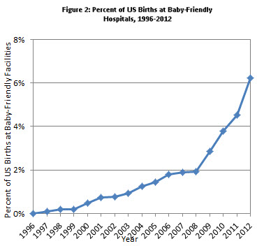 Percent of US Births at Baby-Friendly Hospitals, 1996-2012 (years categorized June-June, show acceleration).