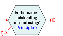 Flow Chart Section 5: Is the name misleading or confusing? (Principle 2).If yes, proceed to Section 8; if no, proceed to Section 6 (successful termination).