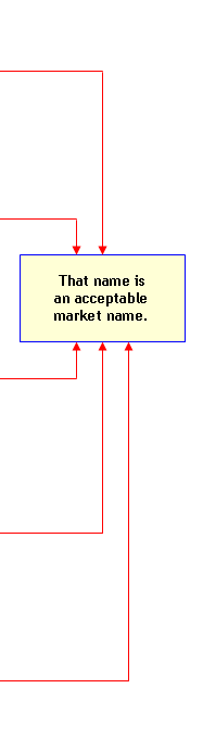 Flow Chart Section: That name is the required market name. Successful determination of an accetptable market name has been accomplished.
