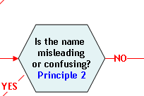 Flow Chart Section 9: Is the name misleading or confusing? (Principle 2). If yes, proceed to Section 11; if no, proceed to Section 6 (successful termination).