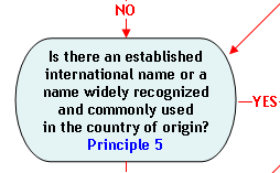 Flow Chart Section 11: Is there an established international name or a name widely recognized and commonly used in the country of origin? (Principle 5). If yes, proceed to Section 12; in no, proceed to Section 14.