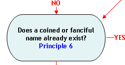 Flow Chart Section 14: Does a coined or fanciful name already exist? (Principle 6). If yes, proceed to Section 15; if no, proceed to Section 17.