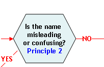 Flow Chart Section 15: Is the name misleading or confusing? (Principle 2). If yes, proceed to Section 17; if no, proceed to Section 6 (successful termination).