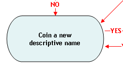 Flow Chart Section 17: Coin a new descriptive name. If yes, proceed to 18.