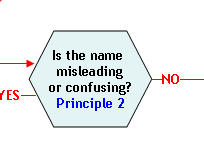 Flow Chart Section 18: Is the name misleading or confusing? (Principle 2). If yes, proceed to Section 17; if no, proceed to Section 6 (successful termination).