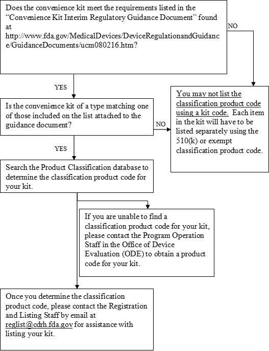 Flowchart. Does the convenience kit meet the requirements listed in the Convenience Kit Interim Regulatory Guidance Document found at the link below this flowchart? If no, you may not list the classification product code using a kit code.  Each item in the kit will have to be listed separately using the 510(k) or exempt classification product code. If yes, is the convenience kit of a type matching one of those included on the list attached to the guidance document? If no, you may not list the classification product code using a kit code.  Each item in the kit will have to be listed separately using the 510(k) or exempt classification product code. If yes, search the Product Classification database to determine the classification product code for your kit. Once you determine the classification product code, please contact the Registration and Listing Staff by email at reglist@cdrh.fda.gov for assistance with listing your kit. If you are unable to find a classification product code for your kit, please contact the Program Operation Staff in the Office of Device Evaluation (ODE) to obtain a product code for your kit.