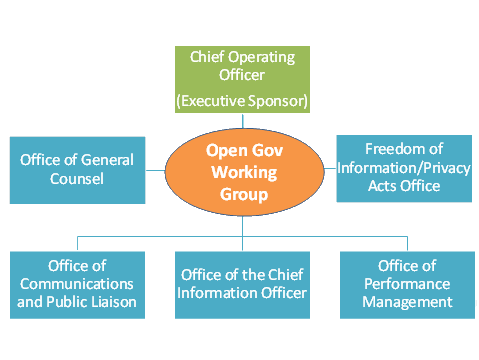 The Open Government Working Group contains representatives from the Office of General Counsel, Office of Cumminications and Public Liaison, Office of the Chief Information Officer, Office of Performance Management, and Freedom of Information/Privacy Acts Office. The Group's Executive Sponsor is the SBA Chief Operating Officer. 