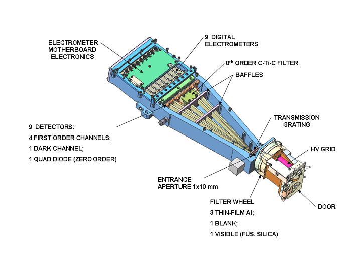 Schematic diagram of the Extreme Ultraviolet Spectrophotometer (ESP) instrument.