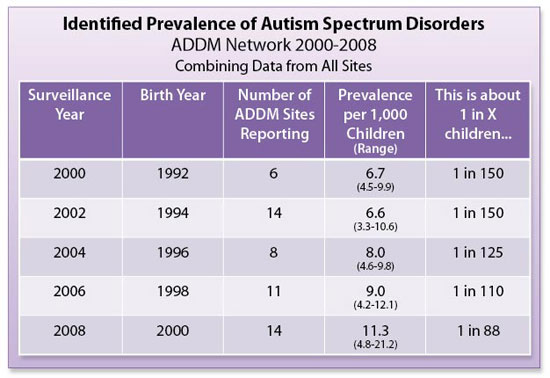 Photo: Prevalence of ASDs with 8 Year olds