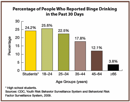 Percentage of People Who Reported Binge Drinking in the Past 30 Days. Text description below.