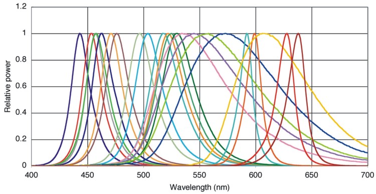 Spectra of the 22 color channels of LEDs 