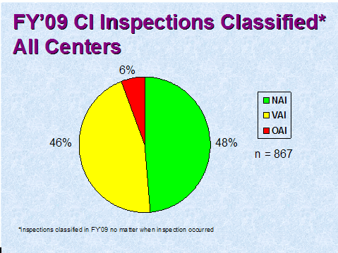 FY 09 CI Inspections Classified, All Centers. Link provides description
