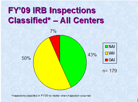 FY 09  IRB Inspections Classified - All Centers. Link below provides description