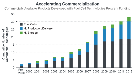 Bar graph depicting the annual increase in commercially available fuel cells, hydrogen production and delivery, and hydrogen storage technologies funded by the U.S. Department of Energy. Cumulative number of commercial technologies starts at about 2 before 2000 and gradually increases to 33 in 2012.