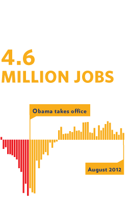 4.6 million jobs added in the last 30 months