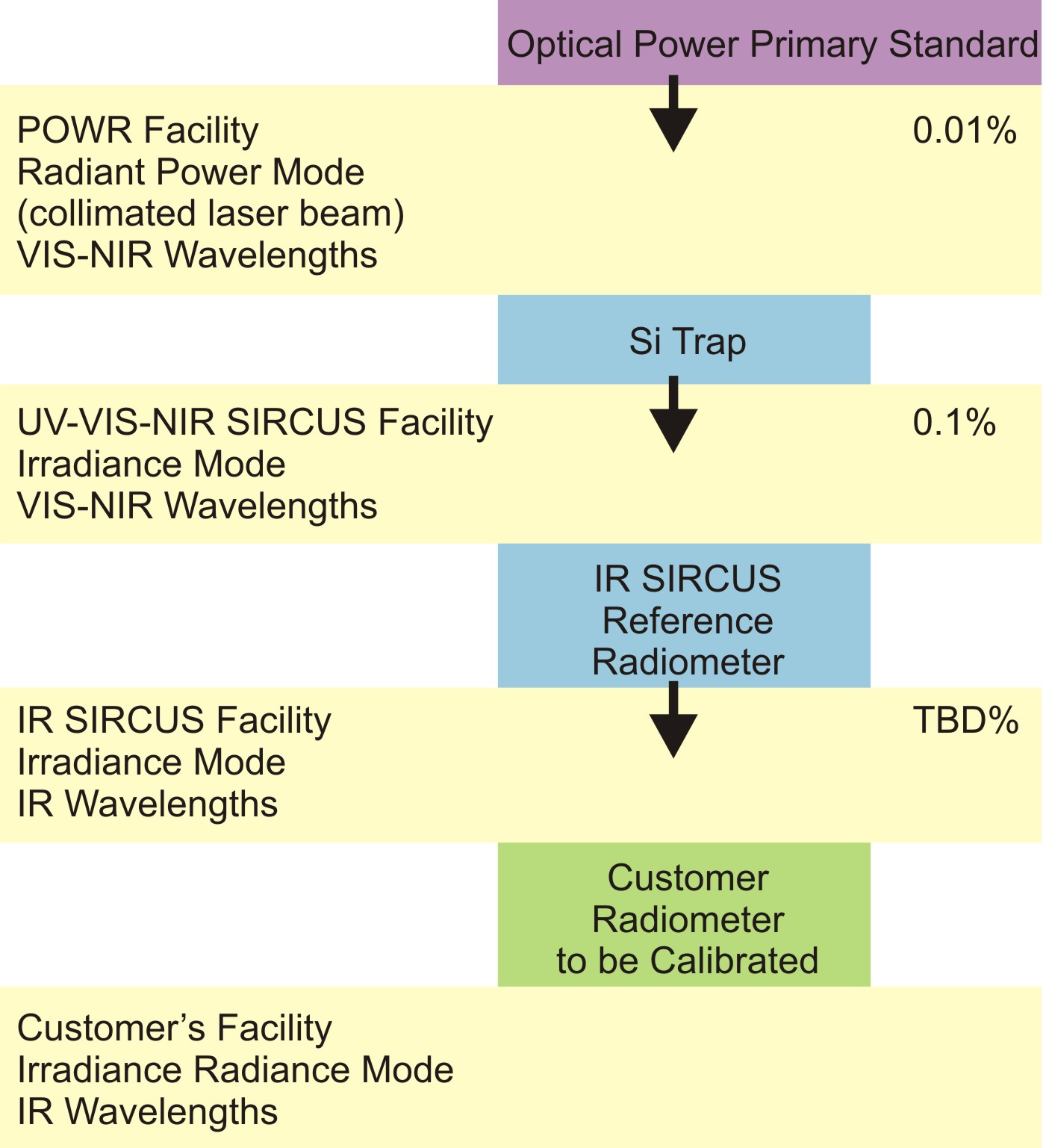 IR-SIRCUS calibration chain