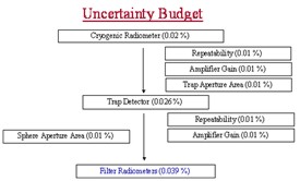 SIRCUS uncertainty budget