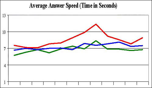Figure 8 graph - Average Answer speed - time in seconds