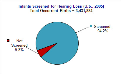 Chart: Infants Screened for Hearing Loss US 2005 Total Occurrent Births = 3,431,884