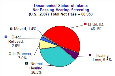 Chart: Documented Status of Infants Not Passing Hearing Screening (U.S. 2007) Total Not Pass = 60,950