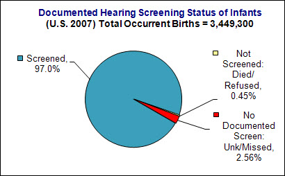 Chart: Documented Hearing Screening Status of Infants (U.S. 2007) Total Occurrent Births = 3,449,300