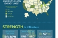 Breaking down the latest Clean Energy Roundup from the Environmental Entrepreneurs. More details <a href="/node/385315">here</a>. | Infographic by <a href="/node/379579">Sarah Gerrity</a>. 
