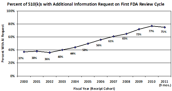 Percent of 510(k)s with additional information request on first FDA review cycle. Chart, fiscal year (receipt cohor) versus percent with additional information request. For 2000, 37%. For 2001, 38%. For 2002, 36%. For 2003, 40%. For 2004, 44%. For 2005, 50%, For 2006, 56%. For 2007, 61%. For 2008, 65%. For 2009, 72%. For 2010, 77%. For 2011 (9 months), 75%.
