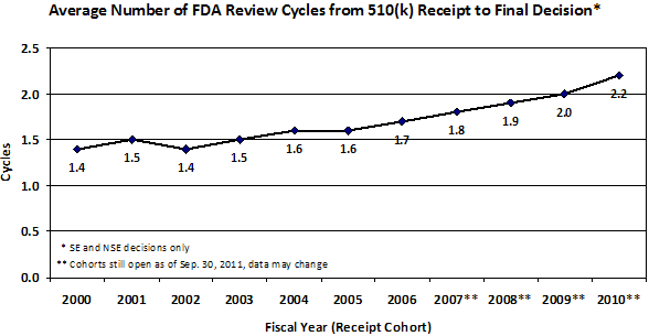 Average number of FDA review cycles from 510(k) receipt to final deicions. (SE and NSE decisions only.) Chart, fiscal year (receipt cohor) versus cycles. For 2000, 1.4. For 2001, 1.5. For 2002, 1.4. For 2003, 1.5. For 2004, 1.6. For 2006, 1.6. Note that for 2007 through 2010, cohorts still open as of September 30, 2011, data may change. For 2007, 1.8. For 2008, 1.9. For 2009, 2.0. For 2010, 2.2.
