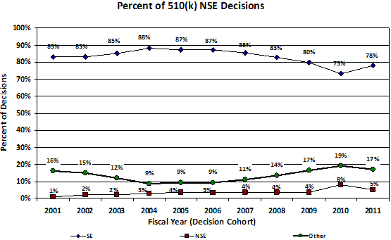 Percent of 510(k) NSE decisions. Chart, fiscal year (decision cohort) versus percent of decisions. Three lines, SE, NSE, and other. Line 1, SE. For 2001, 83%. For 2002, 83%. For 2003, 85%. For 2004, 88%. For 2005, 87%. For 2006, 87%. For 2007, 86%. For 2008, 83%. For 2009, 80%. For 2010, 73%. For 2011, 78%. Next line, NSE. For 2001, 1%. For 2002, 2%. For 2003, 2%. For 2004, 3%. For 2005, 4%. For 2006, 3%. For 2007, 4%. For 2008, 4%. For 2009, 4%. For 2010, 8%. For 2011, 5%. Next line, Other. For 2001, 16%. For 2002, 15%. For 2003, 12%. For 2004, 9%. For 2005, 9%. For 2006, 9%. For 2007, 11%. For 2008, 14%. For 2009, 17%. For 2010, 19%. For 2011, 17%.