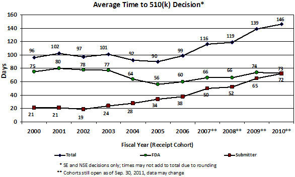 Average time to 510(k) decision (SE and NSE decisions only; times may not add to total due to rounding). Note that for 2007 through 2010, cohorts still open as of September 30, 2011, data may change. Chart, fiscal year (receipt cohor) versus days. Three lines. First line, total. For 2000, 96. For 2001, 102. For 2002, 97. For 2003, 101. For 2004, 92. For 2005, 90. For 2006, 99. For 2007, 116. For 2008, 119. For 2009, 139. For 2010, 146. Next line, FDA. For 2000, 75. For 2001, 80. For 2002, 78. For 2003, 77. For 2004, 64. For 2005, 56. For 2006, 60. For 2007, 66. For 2008, 66. For 2009, 74. For 2010, 73. Next line, Submitter. For 2000, 21. For 2001, 21. For 2002, 19. For 2003, 24. For 2004, 28. For 2005, 34. For 2006, 38. For 2007, 50. For 2008, 52. For 2009, 65. For 2010, 72.