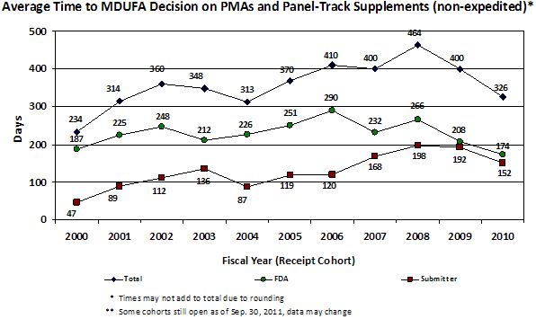 Average time to MDUFA decision on PMAs and panel-track supplements (non-expedited). Times may not add due to rounding. Some cohors still open as of September 30, 2011, data may change. Chart, fiscal year (receipt cohort) versus days. First line, total. For 2000, 234. For 2001, 314. For 2002, 360. For 2003, 348. For 2004, 313. For 2005, 370. For 2006, 410. For 2007, 400. For 2008, 464. For 2009, 400. For 2010, 326. Next line, FDA. For 2000, 187. For 2001, 225. For 2002, 248. For 2003, 212. For 2004, 226. For 2005, 251. For 2006, 290. For 2007, 232. For 2008, 266. For 2009, 208. For 2010, 174. Next line, Submitter. For 2000, 47. For 2001, 89. For 2002, 112. For 2003, 136. For 2004, 87. For 2005, 119. For 2006, 120. For 2007, 168. For 2008, 198. For 2009, 192. For 2010, 152.
