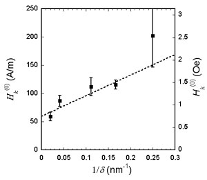Rotatable anisotropy Hk(0) for Permalloy, as a function of film thickness δ. The linear dependence on inverse film thickness is evidence that the rotatable anisotropy is a surface effect. The presence of such rotatable anisotropy enhances the bandwidth of ultrathin Permalloy layers, but at the expense of the susceptibility.