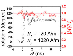Vector-resolved, time-domain SH-MOKE signal for magnetization dynamics in Permalloy measured at low applied bias field Hb at which the damping is significantly enhanced. The data show no substantial evidence of inhomogeneities during the magnetization switching process, demonstrating that spin-wave generation does not explain the enhancement of damping for this particular experimental geometry.